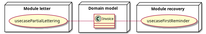 Modèle du domain Invoice